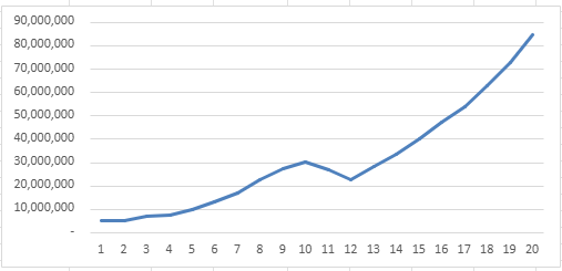 社会人1年目からの資産推移グラフ。MBA留学での減少と、その後の年収アップ・米国株投資による急上昇の記録